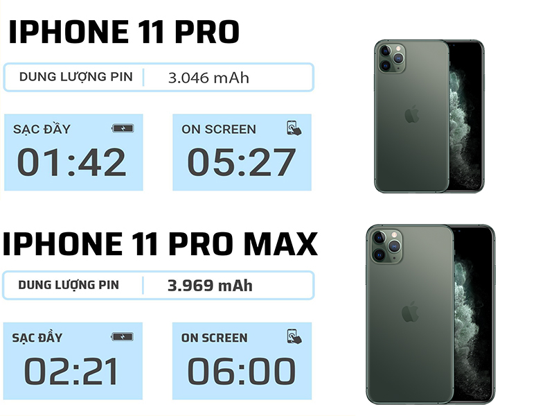 Pin iPhone 11 Pro Max Bao Nhiêu mAh? Đánh Giá Thời Lượng Sử Dụng Chi Tiết